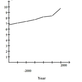  The graph below shows estimated world population for the period 4000 BC =2000 AD. Note that the logarithm of the world population and not actual population is plotted on the vertical axis. This means, for example, that when the graph reaches 7 on the vertical scale, world population is  10 ^ { 7 }  and when the graph reaches 9 on the vertical scale, worldpopulation is  10 ^ { 9 }  . Log World Population   Use the graph to answer the question. -Describe the general trend in world population during the period 2000 BC to the year 1 AD. A) World population increases at a slower and slower rate. B) World population increases at a constant rate. C) World population is constant. D) World population increases at a faster and faster rate. 