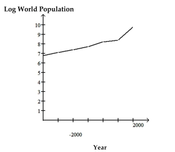  The graph below shows estimated world population for the period 4000 BC = 2000 AD. Note that the logarithm of the world population and not actual population is plotted on the vertical axis. This means, for example, that when the graph reaches 7 on the vertical scale, world population is  10 ^ { 7 }  and when the graph reaches 9 on the vertical scale, world population is  10 ^ { 9 }   Use the graph to answer the question. -How does world population in the year 2000 AD compare with world population in the year 4000 BC? A) The 2000 AD population is roughly three billion larger than the 4000 BC population. B) The 2000 AD population is roughly thirty times as large as the 4000 BC population. C) The 2000 AD population is roughly 44% larger than the 4000 BC population. D) The 2000 AD population is roughly one thousand times as large as the 4000 BC population. 