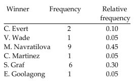 Make a bar graph to represent the data. The table lists the winners of the Wimbledon women's singles title for the years 1976-1995. Construct a vertical bar graph for the given relative frequencies.