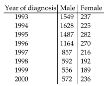 Create a graphical display for the data given. You may choose any graphic type that you feel is appropriate. Write a fewsentences explaining why you chose this type of display and a few sentences describing any interesting patterns in thedata. The table below shows the number of AIDS diagnoses for the United Kingdom by year.