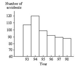 Answer the question. -The bar graph below shows the number of car accidents occurring in one city in each of the years 1993 through 1998. The number of accidents dropped in 1995 after a new speed limit was imposed. Why is the graph misleading? How would you redesign the graph so that it is less misleading? What impression is conveyed by the graph?  
