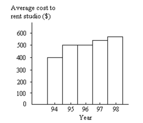 Answer the question. -The bar graph below shows the average cost of renting a studio in a certain city in each of the years 1994 through 1998.   By what percentage does the average rental price increase from 1994 to 1995? Obtain a truncated version of the graph by sliding a piece of paper over the bottom portion of the graph so that the scale on the vertical axis starts at 300. In the truncated graph, by what percentage does the price appear to increase from 1994 to 1995? Why is the truncated graph misleading?