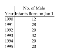Make a bar graph to represent the data. The following table shows the number of male infants born at Hospital X on New Year's Day (Jan. 1). Create a horizontal bar graph.