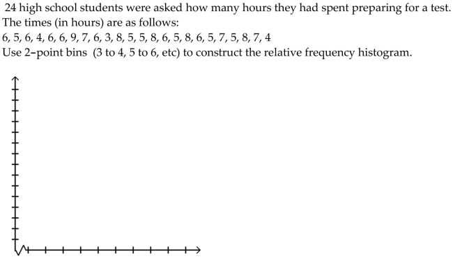 Construct the specified histogram.
