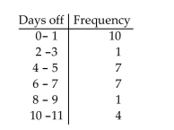 Construct th e specified histogram. 30 police detectives were asked how many days they had taken off in the previous year. The results are summarized in the frequency table below . Construct a histogram.