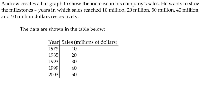 Answer the question. In the graph, Andrew draws 5 equally spaced bars of heights 1 in, 2 in, 3 in, 4 in, and 5 in respectively. The height of each bar corresponds to the amount of sales. He labels each bar with the corresponding year (1975, 1985, 1993, 1999, 2003 respectively). Why is the graph misleading?