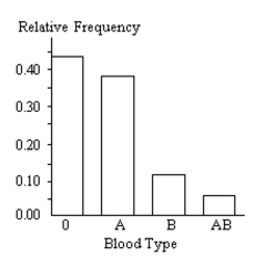 Use the graph to answer the question. -The bar graph below shows the relative frequencies of the different blood types. Write a sentence describing what is revealed by the graph.  