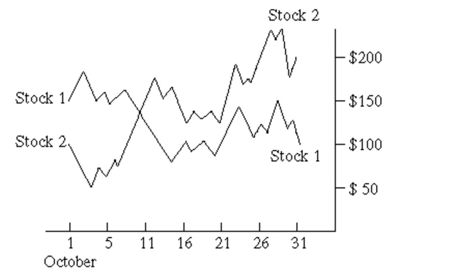 Use the graph to answer the question. -The following time-series diagram tracks the performance of two stocks during the month of October.   Describe the overall trend in the value of each stock during the month of October. By what percentage did the value of each stock increase or decrease during the month of October?