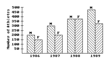 Use the graph to answer the question. -This double-bar graph shows the number of male (M)and female (F)athletes at a university over a four-year period.   Compare the trend in the number of male athletes during the four-year period and the trend in the number of female athletes during the four-year period .