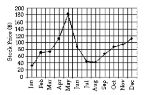 Use the graph to answer the question. -The time series line chart below shows the price of a volatile stock from January to December of the same year. Describe the overall trend in the price during that period.  