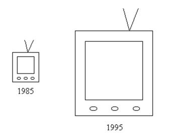 Answer the question. -A television manufacturer sold three times as many televisions in 1995 as it did in 1985. To illustrate this fact, the manufacturer draws a pictogram as shown below. The television on the right is three times as tall and three times as wide as the television on the left.   Why is this pictogram misleading? What visual impression is portrayed by the pictogram?