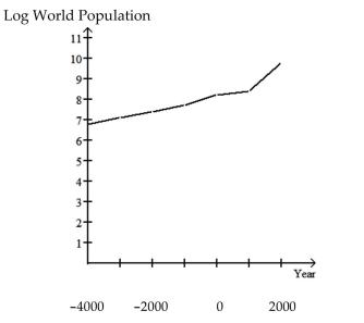  Answer the question. -The graph below shows estimated world population for the period 4000 BC  4000 \mathrm { BC } - 2000 \mathrm { AD }  Note that the logarithm of the world population and not actual population is plotted on the vertical axis. This means, for example, that when the graph reaches 7 on the vertical scale, world population is  10 ^ { 7 }  and when the graph reaches 9 on the vertical scale, world population is  10 ^ { 9 }  .   Why must the graph be interpreted with care? If the graph is not interpreted with care what misleading impression might one have of world population during the period 4000 BC - 2000 AD? Why do you think that the graph was presented in this form? 