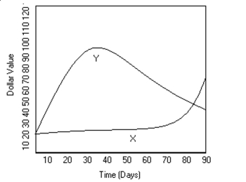 Use the graph to answer the question. -  Mike decides to buy shares of companies X and Y, which were initially selling for the same price. The changes in the value of each stock over a 90-day period are shown in the graph above. Describe the trend in the value of each stock over the 90-day period.