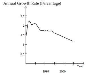 Answer the question. -The graph below shows the approximate annual percentage growth rate in world population for the years 1960 through 2010. Data is estimated by the UN Census Bureau.   Why must the graph be interpreted with care? If the graph is not interpreted with care what misleading impression might one have of world population during the period 1960-2010? In which year during the period 1960-2010 is estimated world population the greatest? During which years did world population increase at the fastest rate? Summarize the overall trends in world population during the period 1960-2010.