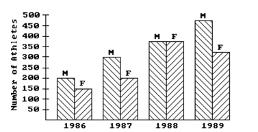 Use the graph to answer the question. -This double-bar graph shows the number of male (M) and female (F) athletes at a university over a four-year period.   Compare the trend in the number of male athletes during the four-year period and the trend in the Number of female athletes during the four-year period . A) The number of male athletes and the number of female athletes increased steadily over the four-year period. B) The number of male athletes increased steadily over the four-year period. The number of female athletes increased in 1987 then decreased again in 1988 and 1989. C) The number of male athletes increased steadily over the four-year period. The number of female athletes increased to a peak in 1988 and then decreased again in 1989. D) The number of female athletes increased steadily over the four-year period. The number of male athletes increased to a peak in 1988 and then decreased again in 1989.