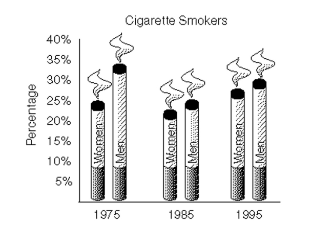 Use the graph to answer the question. -The following chart shows the percentage of cigarette smokers in Gotham City.   In which year does the percentage of men who smoke exceed the percentage of women who smoke by roughly 9 percentage points. A) None of the above B) 1975 C) 1995 D) 1985