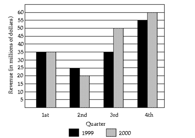 Use the graph to answer the question. -  In what quarter was the revenue the least for 2000? A) second quarter B) fourth quarter C) first quarter D) third quarter