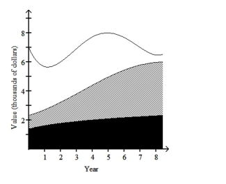 The stack plot below shows the value of each of Danny's investments. The stack plot contains three regions. Theuppermost unshaded region represents the value of Danny's investment in individual stocks. The center shaded regionrepresents the value of Danny's investment in mutual funds and the bottom region in black represents the value ofDanny's investment in a CD. The thickness of a region at a particular time tells you its value at that time.   Use the graph to answer the question. -In year 0, approximately what percentage of Danny's total investment was in the CD? A) 25% B) 15% C) 20% D) 30%