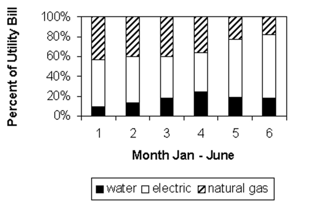 Use the graph to answer the question. -  Identify the utility that reaches its greatest percentage of the total bill in April. A) Gas B) Electric C) Water D) None of the utilities reaches its greatest percentage in April.