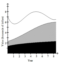 The stack plot below shows the value of each of Danny's investments. The stack plot contains three regions. Theuppermost unshaded region represents the value of Danny's investment in individual stocks. The center shaded regionrepresents the value of Danny's investment in mutual funds and the bottom region in black represents the value ofDanny's investment in a CD. The thickness of a region at a particular time tells you its value at that time.   Use the graph to answer the question. -In year 8, approximately what percentage of Danny's total investment was in mutual funds? A) 60% B) 50% C) 80% D) 70%