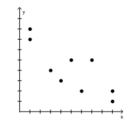 State whether the scatter diagram shows strong positive correlation, weak positive correlation, strong negativecorrelation, weak negative correlation, or no correlation. -  A) Weak negative correlation B) Strong negative correlation C) No correlation D) Weak positive correlation E) Strong positive correlation