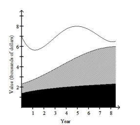 The stack plot below shows the value of each of Danny's investments. The stack plot contains three regions. Theuppermost unshaded region represents the value of Danny's investment in individual stocks. The center shaded regionrepresents the value of Danny's investment in mutual funds and the bottom region in black represents the value ofDanny's investment in a CD. The thickness of a region at a particular time tells you its value at that time.   Use the graph to answer the question. -In which year was the total value of Danny's investments the greatest? A) year 5 B) year 0 C) year 4 D) year 8