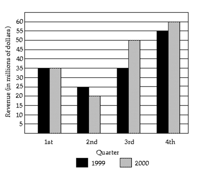 Use the graph to answer the question. -  In what quarter was the revenue the greatest for 1999? A) first quarter B) second quarter C) third quarter D) fourth quarter