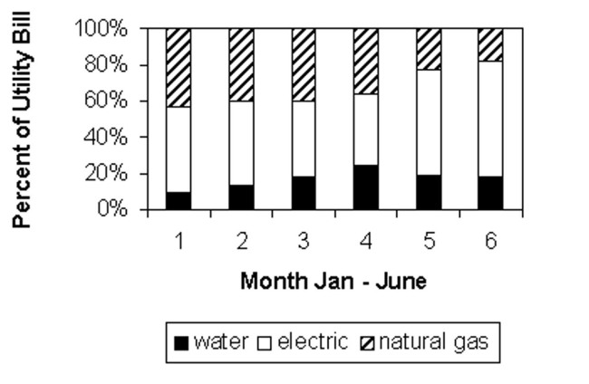 Use the graph to answer the question. -  Identify the utility that makes up about 25% of the total bill in May. A) Gas B) Water C) Electric D) None of the utilities makes up 25% of the total bill in May