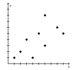 State whether the scatter diagram shows strong positive correlation, weak positive correlation, strong negativecorrelation, weak negative correlation, or no correlation. -  A) Weak positive correlation B) Strong positive correlation C) No correlation D) Strong negative correlation E) Weak negative correlation