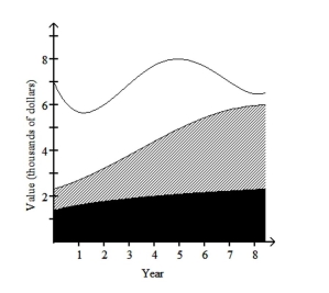 The stack plot below shows the value of each of Danny's investments. The stack plot contains three regions. Theuppermost unshaded region represents the value of Danny's investment in individual stocks. The center shaded regionrepresents the value of Danny's investment in mutual funds and the bottom region in black represents the value ofDanny's investment in a CD. The thickness of a region at a particular time tells you its value at that time.   Use the graph to answer the question. -In year 8, what was the approximate value of Danny's investment in mutual funds? A) $6000 B) $2500 C) $1900 D) $4000