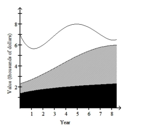 The stack plot below shows the value of each of Danny's investments. The stack plot contains three regions. Theuppermost unshaded region represents the value of Danny's investment in individual stocks. The center shaded regionrepresents the value of Danny's investment in mutual funds and the bottom region in black represents the value ofDanny's investment in a CD. The thickness of a region at a particular time tells you its value at that time.   Use the graph to answer the question. -In which year was the value of Danny's investment in individual stocks the highest? A) year 4 B) year 0 C) year 5 D) year 8