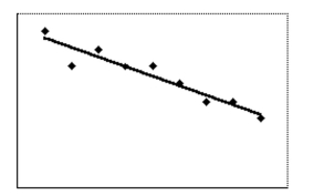 State whether the scatter diagram shows strong positive correlation, weak positive correlation, strong negativecorrelation, weak negative correlation, or no correlation. -  A) Weak positive correlation B) Strong negative correlation C) Weak negative correlation D) No correlation E) Strong positive correlation