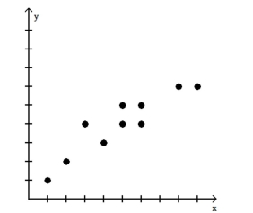 State whether the scatter diagram shows strong positive correlation, weak positive correlation, strong negativecorrelation, weak negative correlation, or no correlation. -  A) Weak negative correlation B) No correlation C) Weak positive correlation D) Strong positive correlation E) Strong negative correlation