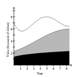 The stack plot below shows the value of each of Danny's investments. The stack plot contains three regions. Theuppermost unshaded region represents the value of Danny's investment in individual stocks. The center shaded regionrepresents the value of Danny's investment in mutual funds and the bottom region in black represents the value ofDanny's investment in a CD. The thickness of a region at a particular time tells you its value at that time.   Use the graph to answer the question. -In which year was the total value of Danny's investments the least? A) year 0 B) year 8 C) year 1 D) year 3