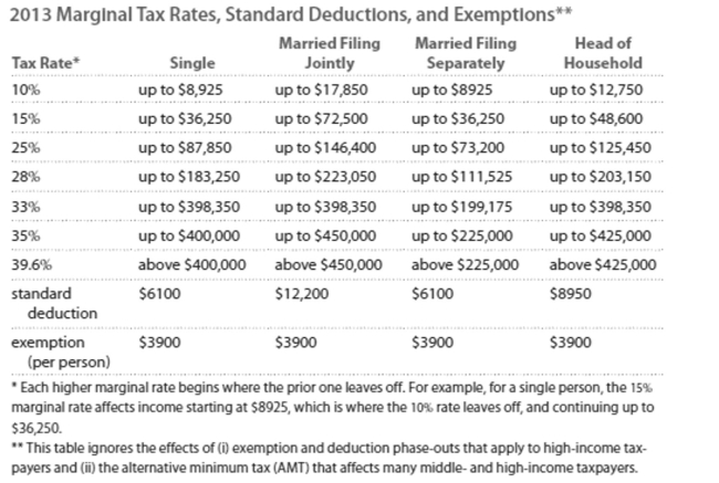 Solve the problem. Refer to the table if necessary.   -You are single and have a taxable income of $56,767. You make monthly contributions of $455 to a tax-deferred savings plan. Calculate the effect on annual take-home pay of the tax-deferred Contribution. A) Take-home pay will be $1365 more per year with tax-deferred plan B) Take-home pay will be $1820 less per year with tax-deferred plan C) Take-home pay will be $1820 more per year with tax-deferred plan D) Take-home pay will be $1365 less per year with tax-deferred plan