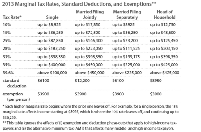 Solve the problem. Refer to the table if necessary.   -John is married filing separately with taxable income of $141,766. Calculate the amount of tax owed. A) $32,520 B) $41,207 C) $34,939 D) $33,427