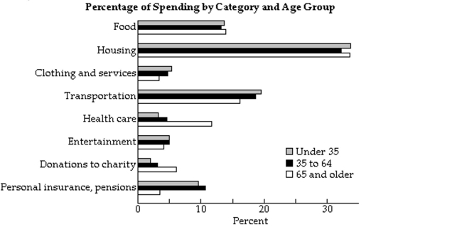 Determine whether the spending pattern described is at, above, or below the national average. Assume that any salariesor wages are after tax.   -A single 27-year old woman with a monthly salary of $2700 spends $220 on health care. A) above average B) at average C) below average