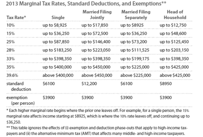 Solve the problem. Refer to the table if necessary.   -Carla earned wages of $53,687, received $1731 in interest from a savings account, and contributed $ 2999 to a tax deferred retirement plan. She was entitled to a personal exemption of $3900 and had Deductions totaling $7180. Find her gross income. A) $58,417 B) $52,419 C) $41,339 D) $55,418