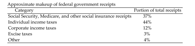 Solve the problem. -In a recent year, the total receipts for the US federal government were estimated to be $2288 billion. The total outlays were estimated to be $2613 billion. The table below shows the makeup of federal Government receipts that year - the percentage of total receipts coming from each category.   How much income came from individual income taxes that year? A) $1 trillion B) $1.1 trillion C) $965 billion D) $847 billion
