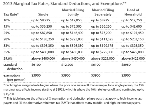 Solve the problem. Refer to the table if necessary.   -Your deductible expenditures are $8236 for interest on a home mortgage, $3528 for contributions to charity, and $634 for state income taxes. Your filing status entitles you to a standard deduction of $12,200. Should you itemize your deductions rather than claiming the standard deduction? If so, What is the difference? A) Yes, $24,598 B) No, you are better off with the standard deduction. C) Yes, -$1070 D) Yes, $198