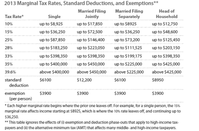 Solve the problem. Refer to the table if necessary.   -Jim earned wages of $89,118, received $5002 in interest from a savings account, and contributed $ 6342 to a tax deferred retirement plan. He was entitled to a personal exemption of $3900 and had Deductions totaling $8797. Find his adjusted gross income. A) $75,081 B) $83,878 C) $100,462 D) $87,778