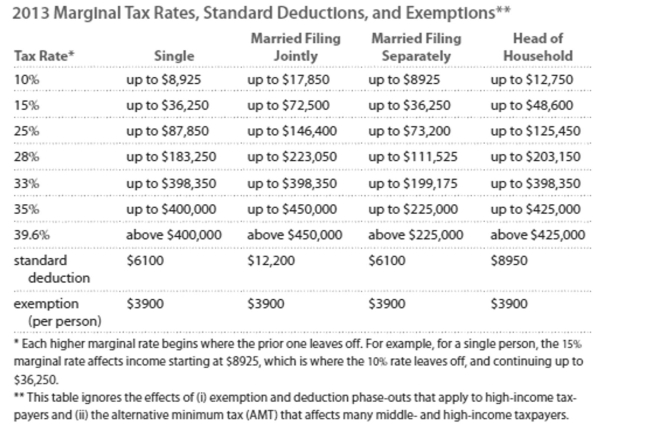 Solve the problem. Refer to the table if necessary.   -Matt is single and earned wages of $32,338. He received $421 in interest from a savings account. He contributed $588 to a tax-deferred retirement plan. He had $579 in itemized deductions from Charitable contributions. Calculate his taxable income. A) $25,492 B) $27,692 C) $22,171 D) $37,247