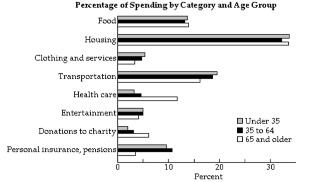 Determine whether the spending pattern described is at, above, or below the national average. Assume that any salariesor wages are after tax.   -A couple over the age of 65 with a fixed monthly salary of $4200 spends $290 per month on entertainment. A) below average B) at average C) above average