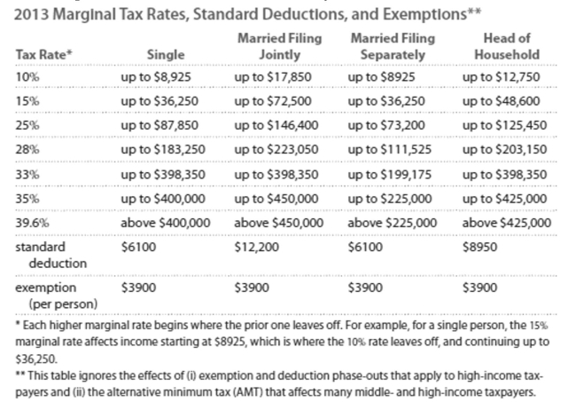 Solve the problem. Refer to the table if necessary.   -Jenny earned wages of $99,016, received $5325 in interest from a savings account, and contributed $ 5935 to a tax deferred retirement plan. She was entitled to a personal exemption of $3900 and had Deductions totaling $8971. Find her taxable income. A) $85,535 B) $93,335 C) $98,406 D) $110,276