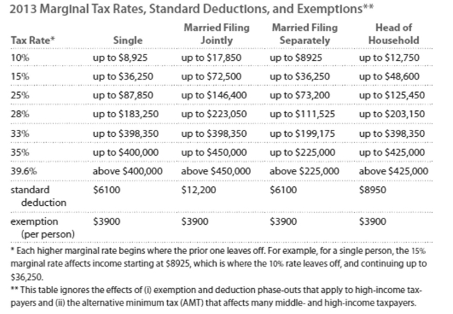 Solve the problem. Refer to the table if necessary.   -Jeff earned wages of $48,267, received $1837 in interest from a savings account, and contributed $ 3210 to a tax deferred retirement plan. He was entitled to a personal exemption of $3900 and had Deductions totaling $7314. Find his taxable income. A) $60,628 B) $43,480 C) $53,314 D) $35,680