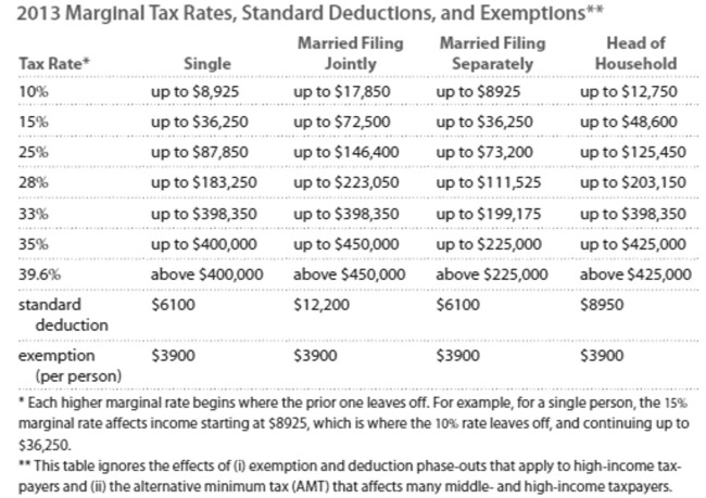 Solve the problem. Refer to the table if necessary.   -Kelsey earned $65,208 in wages. Conner earned $65,208, all in dividends and long-term capital gains. Calculate the overall tax rate for each, including both FICA and income taxes. Assume they Are both single and take the standard deduction. Note that long-term capital gains and dividends Are taxed at 0% for income in the 10% and 15% tax brackets and at 15% for income in all higher tax Brackets. A) Kelsey: 0.0% B) Kelsey: 22.6% C) Kelsey: 21.4% D) Kelsey: 14.9% Conner: 7.3% Conner: 4.4% Conner: 12.0% Conner: 4.4%