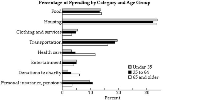 Determine whether the spending pattern described is at, above, or below the national average. Assume that any salariesor wages are after tax.   -A couple in their forties with a combined household income of $56,000 per year spends $400 per month on health care. A) at average B) above average C) below average