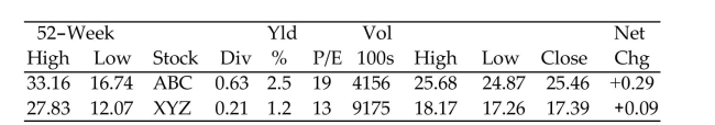 Use the given stock table to answer the question. -Based on the fact that stocks historically trade at an average P/E ratio of about 12-14, does the stock price of company XYZ seem cheap, about right, or expensive right now?   A) expensive B) about right C) cheap