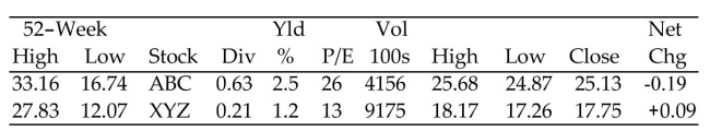 Use the given stock table to answer the question. -How much profit per share did company XYZ earn in the past year?   A) $1.21 B) $1.16 C) $1.37 D) $1.45