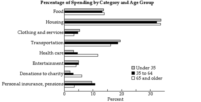Determine whether the spending pattern described is at, above, or below the national average. Assume that any salariesor wages are after tax.   -A single 31-year old man with a monthly salary of $3100 spends $560 on food. A) below average B) at average C) above average